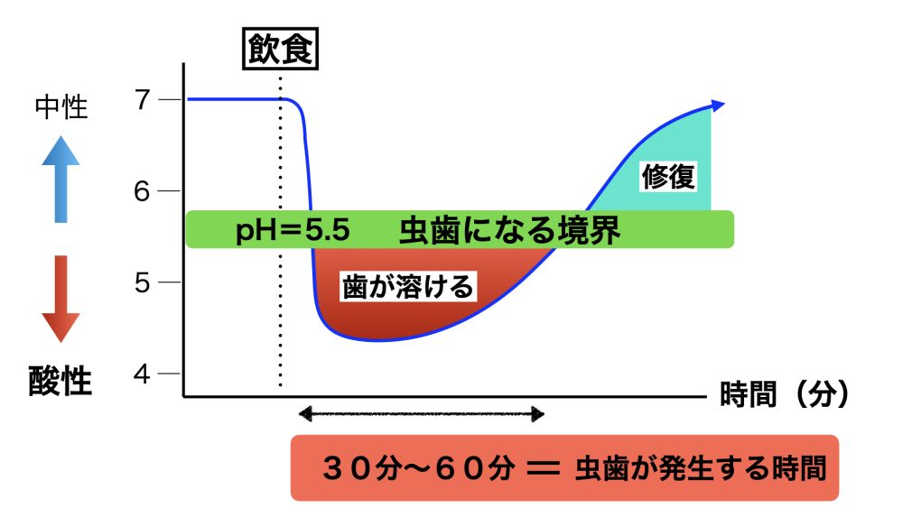 【図】食後の口の中のpHの変化（ステファンカーブ）