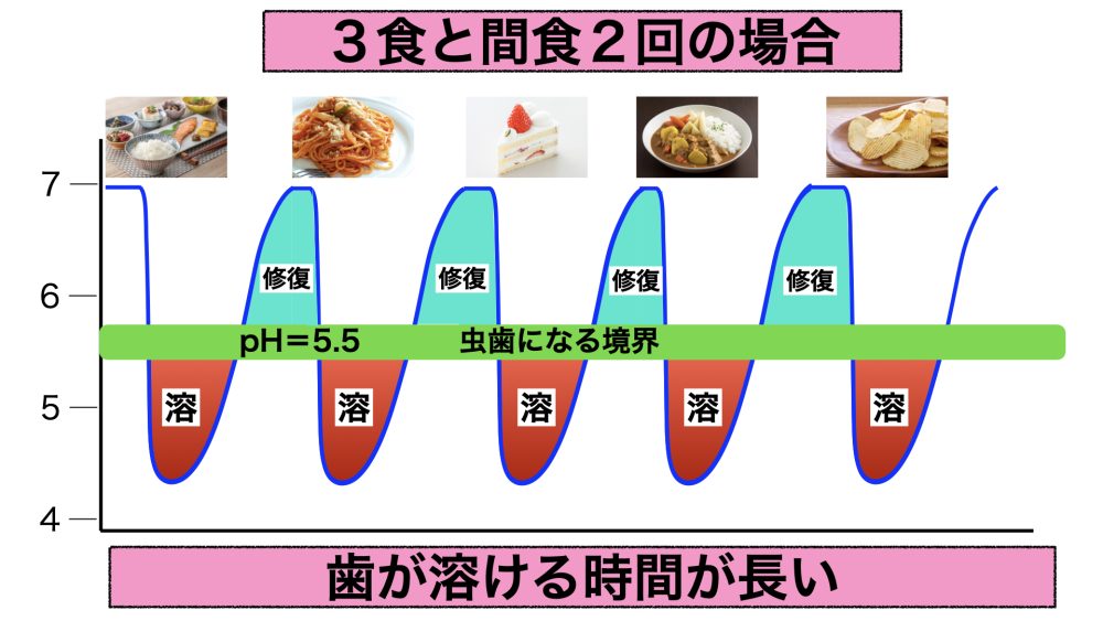 【図】間食の頻度が多い（１日３食と２回の間食）場合のステファンカーブ