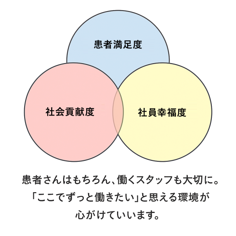 安心と信頼の最先端医療を通じ、すべての人を幸福にする